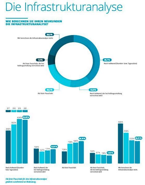 Die feste Pauschale für eine Infrastrukturanalyse gewinnt zunehmend an Bedeutung. (IT-Servicepreisspiegel 2021 – Synaxon Akademie)