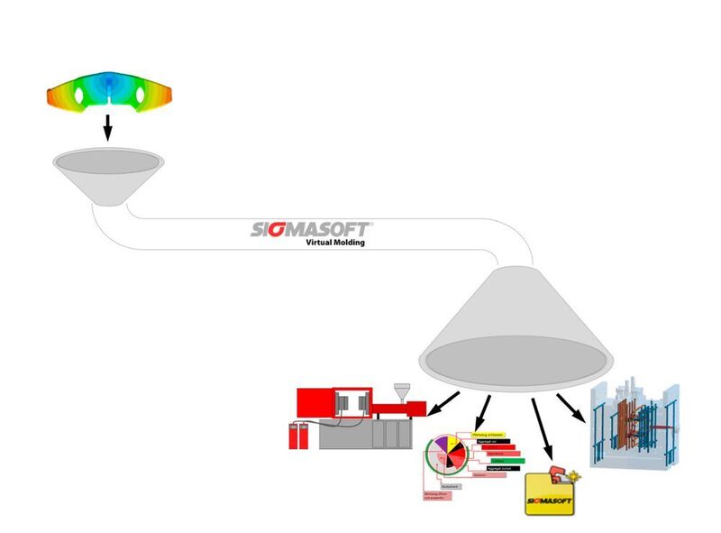 Bei der „Autonomous Optimization Technologie“ definiert der Benutzer genau welche Details an seinem Bauteil oder Prozess optimiert werden sollen, wie Sigma erklärt. Die Software liefere dann die idealen Prozesseinstellungen, um in der Fertigung optimale Ergebnisse zu erzielen. (Sigma)