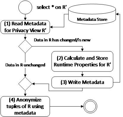 Die Abbildung zeigt die Verarbeitung der Anfrage select * auf R' im Kontext des Metadatenspeichers. Metadaten folgen dem transaktionalen Modell und werden innerhalb der Datenbank gespeichert. Der Zugriff ist für keinen Benutzer der Datenbank möglich, sondern nur systemintern für die Anonymisierungskomponente.