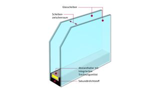 Abb. 1: Schematischer Aufbau von Isolierglas –  ein hermetisch verschlossener Hohlraum verbindet mindestens zwei Glasscheiben miteinander. (Bild: Berghof/Uniglas)