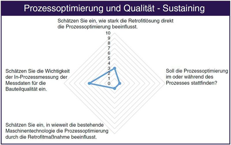 Bild 2.2 Auswertung des «Quick-Check Digitaler Retroﬁt» IIoT-Demonstrator für den Hauptbereich Prozessoptimierung – Sustaining (Bild: Fachbuch Digital Retrofit)