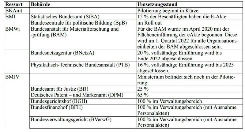 Bundesbehörden, die noch in der Umsetzung stecken (Bundesregierung)