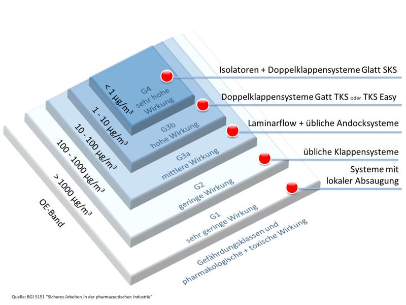 Containmentstufenmodell mit technischen Schutzmaßnahmen (Bild: Glatt)