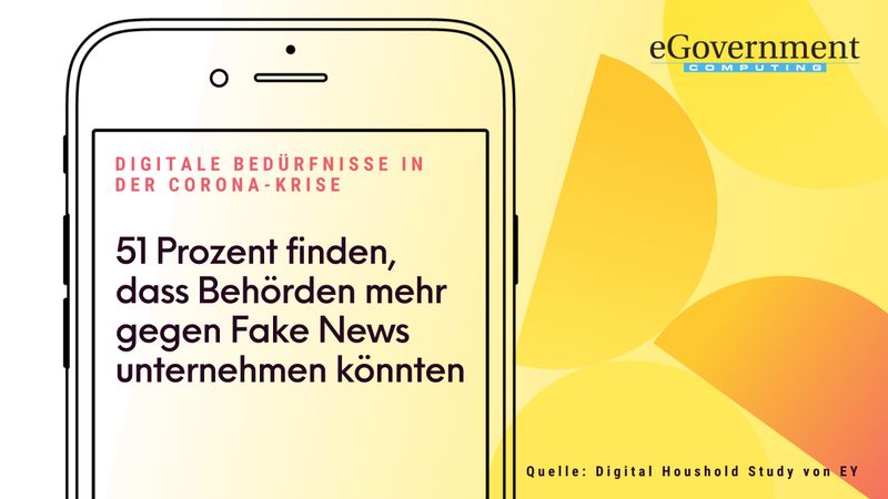 In der „Digital Household Study“ von EY gaben 51 Prozent der befragten Deutschen an, dass die Behörden mehr gegen Fake News unternehmen könnten, 61 Prozent nehmen die Plattformen, wie bspw. die der sozialen Medien, in die Pflicht. (EY)