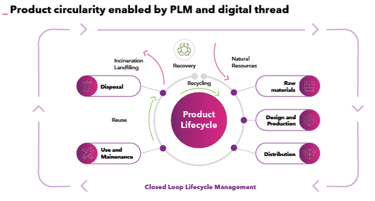 Mit der Lifecycle Assessment (LCA) Methode werden die Umweltauswirkungen eines Produkts während seines gesamten Lebenszyklus bewertet.(Quelle: Transition Technologies PSC Germany GmbH)