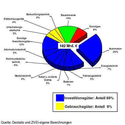 Umsatz in der Elektroindustrie 2008 nach Fachbereichen (Grafik: ZVEI) (Archiv: Vogel Business Media)