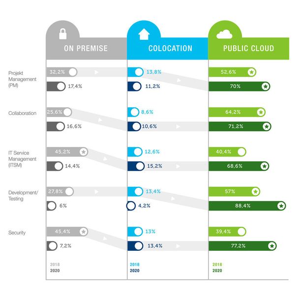 Im letzten Segment zeigt sich die Abkehr von der traditionellen Infrastruktur am deutlichsten: Auch wenn das eigene Rechenzentrum 2020 insgesamt noch bei 5,3 Prozent liegt – bei einigen Anwendungen wird es faktisch keine Rolle mehr spielen. Dazu zählen Projekt-Management, IT Service Management, Collaboration, Development/Testing und Security, so Interxion. (Interxion)