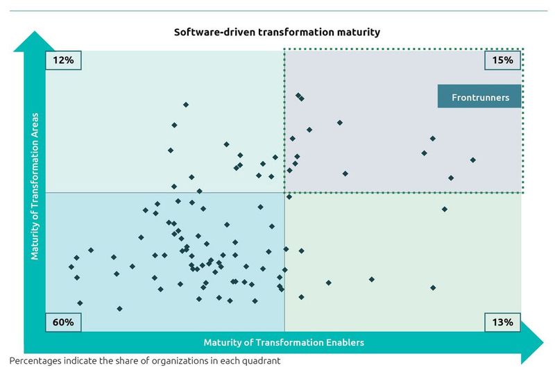 Ein Großteil der OEMs steht noch am Anfang ihrer Transformation zur Software-orientierten Organisation.
