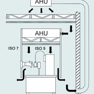Aktiver RABS – Laminar-Flow innerhalb des RABS wird gewährleistet durch ein eigenes Umluftgerät in der Klasse 100, ISO 5, das zusammen mit der Schutzverkleidung eine Einheit bildet. Die Zuluft kommt direkt aus dem Raum und die Luft in der Maschine strömt auf Höhe der Maschinenplatte. RABS Klasse 10 000 (ISO 7) herrscht in der Umgebung. Eingriffe erfolgen über Handschuhe.