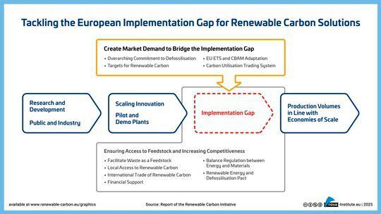 Europäische Umsetzungslücke für erneuerbare Kohlenstofflösungen, laut RCI(Bild:  Renewable Carbon Initiative/ Nova-Institut)