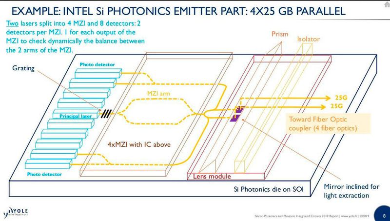 Abbildung 7: Schematischer Aufbau eines Photonik-Emitters von Intel, der eine Kapazität von 2x 25 Gbit/s hat. Laser, Prismen, Isolatoren usw. Sind deutlich zu erkennen.  (Yole Développement)