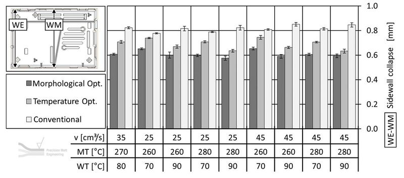 Figure 1.2: Comparison of warpage compensation results from different cooling channel layouts generated with different objective functions. (Source: IKV)