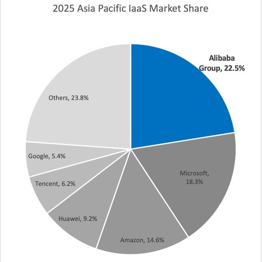 Laut dem "Market Share: IaaS, Worldwide, 2025" von Gartner liegt der Marktanteil von Alibaba Cloud in Asien und Pazifik bei 22,5 Prozent.(Bild:  Alibaba Group)