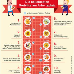 Souveräner Spitzenreiter: Die Currywurst ist nach wie vor das beliebteste Gericht der Deutschen am Arbeitsplatz.