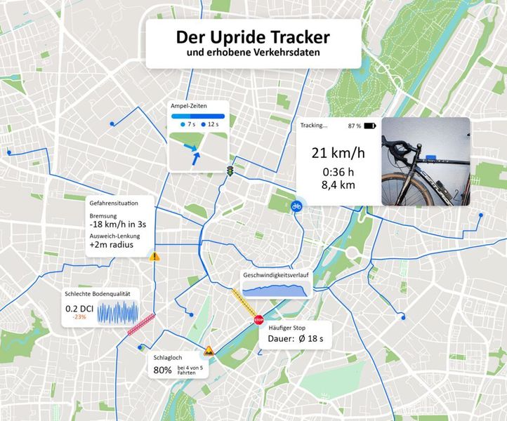 Mithilfe eines Trackers sammelt Upride von betternotstealmybike Radverkehrsdaten über die Nutzung und den Zustand der Infrastruktur sowie Verkehrssicherheitsdaten, um Kommunen bei der Instandhaltung und zukunftssicheren Planung der Radverkehrsinfrastruktur zu unterstützen.  (betternotstealmybike UG)