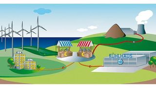 Das Projekt E-Telligence repräsentiert eine ländliche Modellregion mit geringer Versorgungsdichte und einem hohen Anteil erneuerbarer Energien. In einem virtuellen Kraftwerk sind eine Biogasanlage, ein Windpark, eine Solaranlage und ein Kühlhaus im Raum Cuxhaven miteinander vernetzt mit dem Ziel, nicht steuerbare Erzeuger wie Windenergie zu integrieren. Bild: EWE (Archiv: Vogel Business Media)