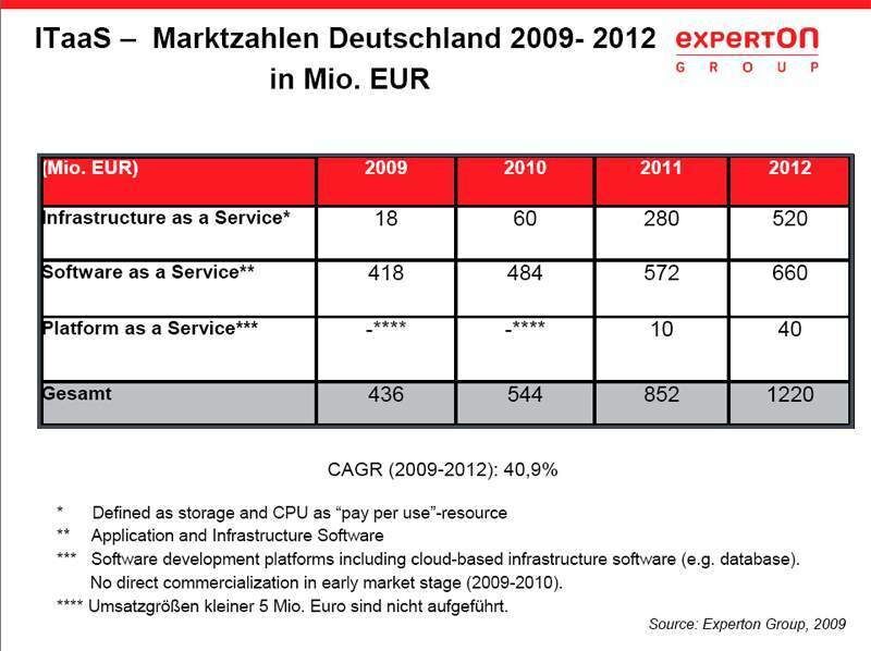 Die Analysten der Experton Group erwarten in Deutschland für das Jahr 2009 einen ITaaS-Markt in Höhe von 436 Mio. Euro, wobei der SaaS-Markt mit 418 Mio. Euro am ausgeprägtesten ist. (Archiv: Vogel Business Media)