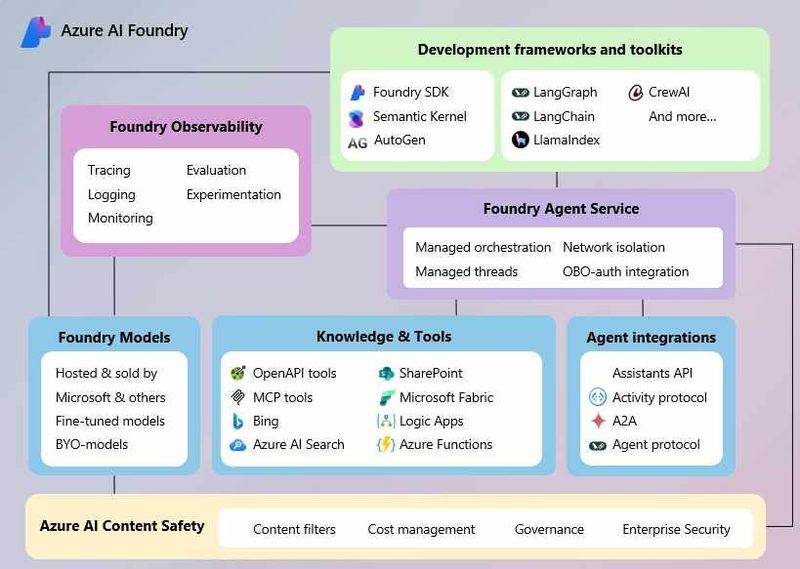 Microsoft Azure AI Foundry ist eine umfassende Plattform für die Erstellung, die Integration, den Einsatz und die Überwachung von KI-Agenten. Bemerkenswert ist die Schicht für den Schutz von Inhalten (ganz unten). (Bild: Microsoft)