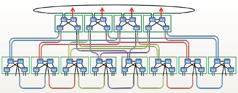 Abbildung 5: Jeder Calxeda Knoten ist mit jedem anderen verbunden, und zwar über eine  SoC-10GbE-Link via ein 10GbE-Fabric. (Bild: Boston)