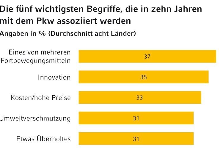 ... und in zehn Jahren ist es nur noch eines von mehreren Fortbewegungsmitteln. (Foto: Commerz Finanz GmbH)