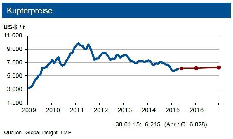 Tendenz: Bis Ende Juni 2015 sieht die IKB eine Bewegung des Kupferpreises um 6.150 US-$/t in einem Band von 350 US-$. (Quelle: siehe Grafik)