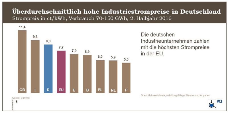 Überdurchschnittlich hohe Industriestrompreise in Deutschland. (VCI)
