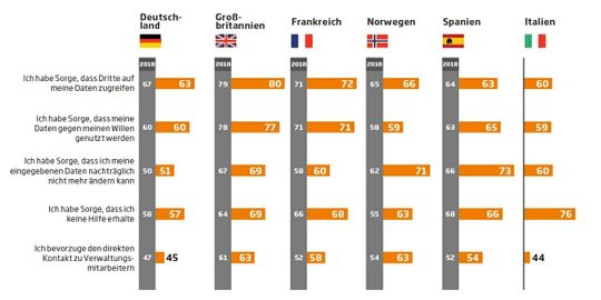 Anteil der Befragten in Prozent, die diesen Vorbehalten gegenüber der Verwaltung zustimmen.(Quelle:  Sopra Steria)
