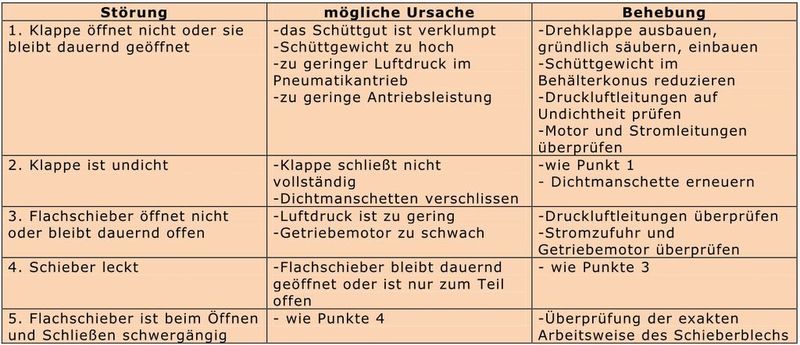 Mögliche Störungen bei Drehklappen/Siloklappen/Flachschiebern (Quelle: WAM) (Archiv: Vogel Business Media)