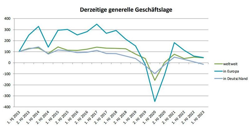 Diagramm 1: So sehen die Befragten zur 21. Composites-Markterhebung ihr Geschäft mit Blick auf das erste Halbjahr 2023. (Bild: Composites Germany)