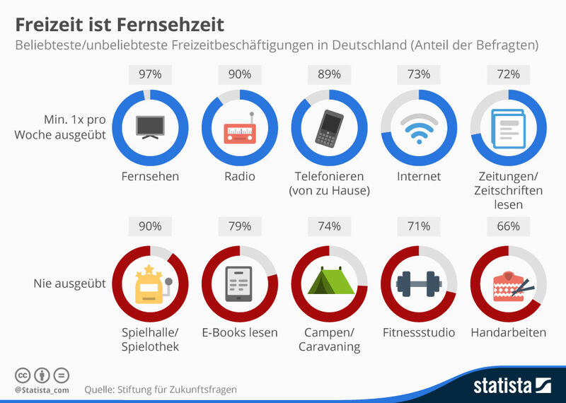 Die Grafik zeigt die beliebtesten/unbeliebtesten Freizeitbeschäftigungen der Deutschen. (Quelle: Statista / Stiftung für Zukunftsfragen)