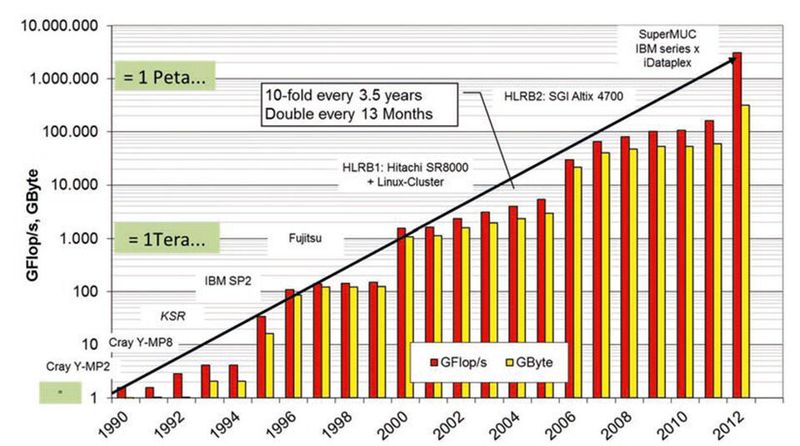 Abbildung 20: Die Entwicklung der Compute-Leistung des LRZ im Überblick (Bild: LRZ)