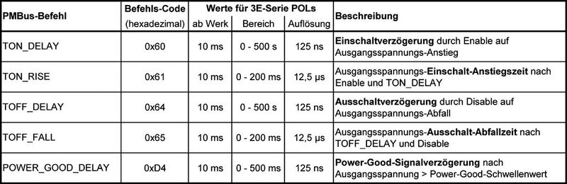 Die Ablaufsteuerung von Stromschienen verfügt in der PMBus-Befehlssprache über ihren eigenen Bereich. Die Tabelle zeigt vier Standardbefehle zusammen mit einem Power-Good-Signal-Befehl, der spezifisch für Ericssons 3E-Serie digitaler POLs ist (Bild: Ericsson)