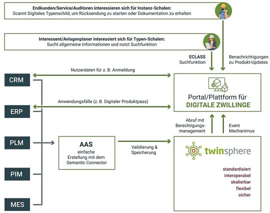 Daten aus verschiedenen Unternehmenssystemen (CRM, ERP, PIM) werden in Verwaltungsschalen (AAS) überführt sowie in der twinsphere-Plattform validiert und gespeichert.(Bild:  Conplement)