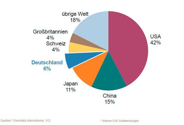 Deutschland ist der viertgrößte Chemie-Innovationsstandort. Dies gilt sowohl für Chemie/ Pharma als auch für die Chemieindustrie ohne Pharma.
(Anteile der FuE-Aufwendungen* (Chemie und Pharma ) der Länder an der Welt, 2019) (Chemdata International, VCI)