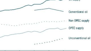 Eine Studie der Strategieberater von Roland Berger sagt, dass das Erdöl nicht ausgehen wird. Trotz hohem Bedarfs, können durch neue Technologien unkonventionelle Lagerstätten erschlossen werden. (Quelle: siehe Grafik)