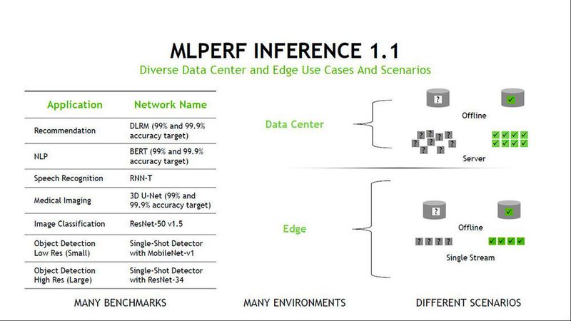 Der neue MLPerf Benchmark 1.1 (Nvidia)