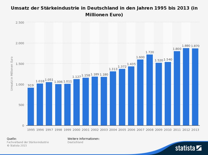 Umsatz der Stärkeindustrie in Deutschland in den Jahren 1995 bis 2013 (in Millionen Euro) (Quelle: Fachverband der Stärke-Industrie/Statista)