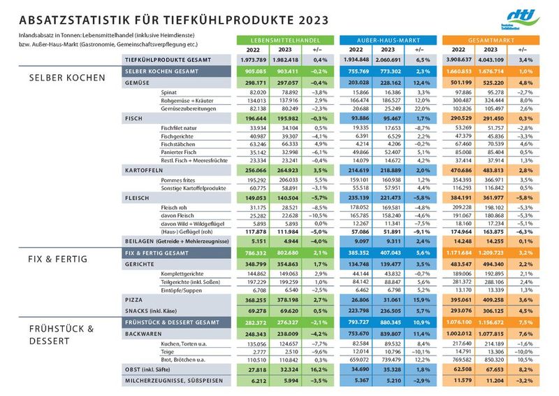 Absatzstatistik 2023 für Tiefkühlprodukte (Bild: dti)
