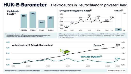 Eine Übersicht über Kaufabsichten, den Fahrzeugbestand und bisherige Umstiege vom Verbrennungsmotor auf Elektrofahrzeuge.(Bild:  Huk Coburg)