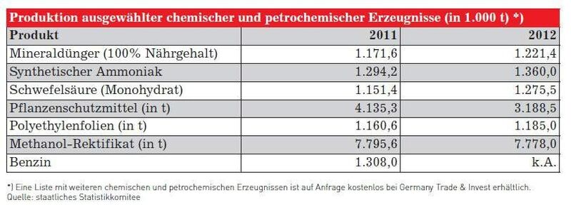 Produktion ausgewählter chemischer und petrochemischer Erzeugnisse in Usbekistan (Quelle: siehe Tabelle)