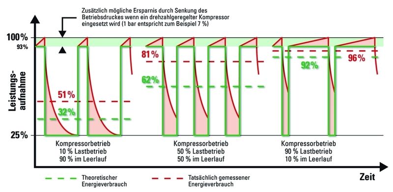 Bild 3: Ein herkömmlicher Schraubenkompressor nimmt im Leerlauf noch 25 % seiner Nennleistung auf. Zudem fällt er systembedingt nur zeitverzögert in den Leerlauf zurück, so dass sich statt des theoretischen Energieverbrauchs (grüne Linien) deutlich höhere Werte ergeben (rot gestrichelt). (Archiv: Vogel Business Media)