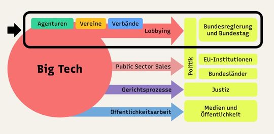 Spitze des Eisbergs: Die Visualisierung bildet nur einen Teil der Interessensvertretung ab.(Bild:  Zentrum für Digitalrechte und Demokratie gGmbH)