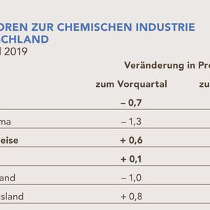Indikatoren zur chemischen Industrie in Deutschland im zweiten Quartal 2019