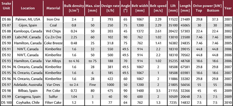Table 3: Latest DSI sandwich belt high angle conveyor installations. (Picture: Dos Santos International)