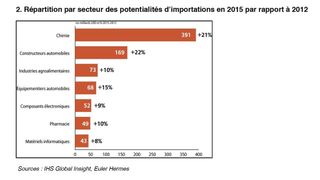 Répartition par secteur des potentialités d'importations en 2015 par rapport à 2012. (Image: IHS Global Insight, Euler Hermes)