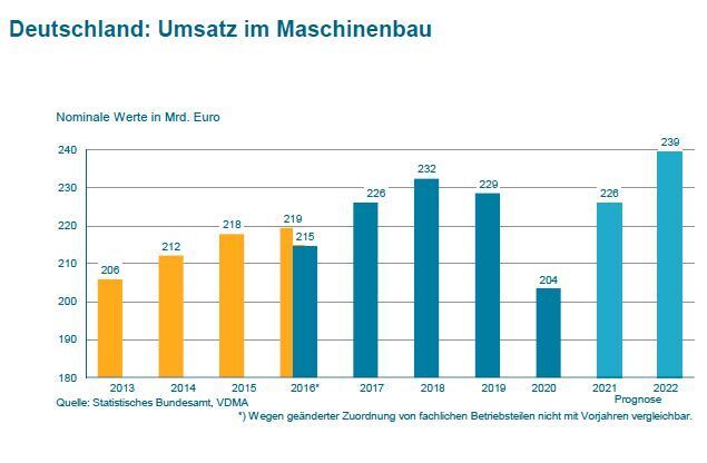  (Stat. Bundesamt / VDMA)