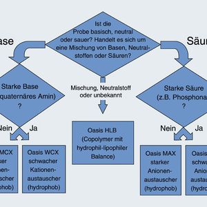 Abb.2: Konzept einer effizienten Probenvorbereitungsstrategie in
Abhängigkeit der Analyteigenschaften.