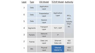 10BASE-T1L im ISO-7-Schichten-Modell. (Bild: Analog Devices)