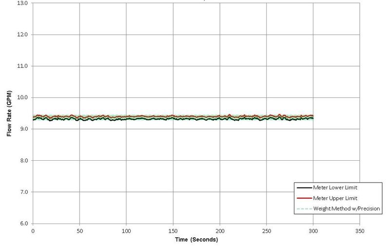 Precision Chart for Nominal 9-gpm Flow Rate — Coriolis Meter (Picture: Blackmer)