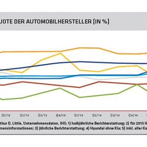 Die F&E-Quoten, d. h. die Ausgaben der OEMs für Forschung & Entwicklung im Verhältnis zum Umsatz, zeigen, dass Hersteller wie Audi viel investieren. Vor allem Megatrends wie autonomes Fahren bilden die Forschungsschwerpunkte.